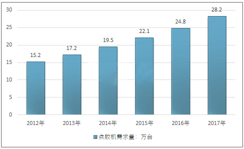 国内点胶机市场规模柱形图