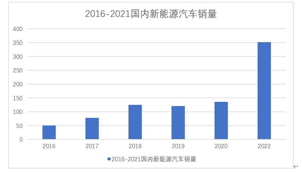 新能源汽车增长速度